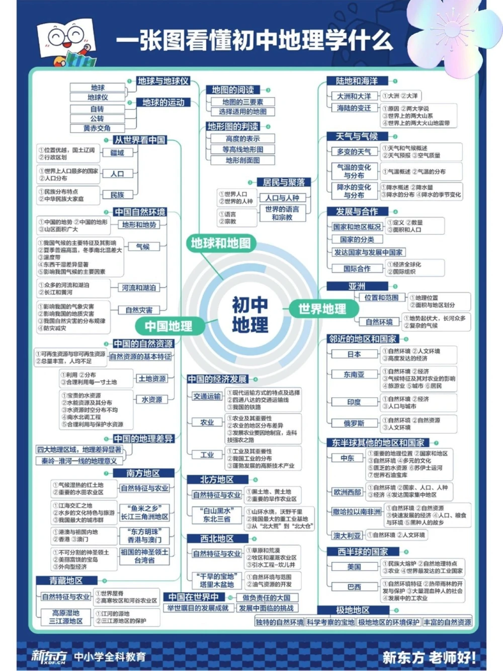 稀有初中9科思维导图一张图看懂学什么_中小学精品资料(高清可打印)_初中大全集高清资料整理版