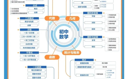 稀有初中9科思维导图一张图看懂学什么_中小学精品资料(高清可打印)_初中大全集高清资料整理版