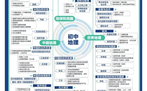 稀有初中9科思维导图一张图看懂学什么_中小学精品资料(高清可打印)_初中大全集高清资料整理版