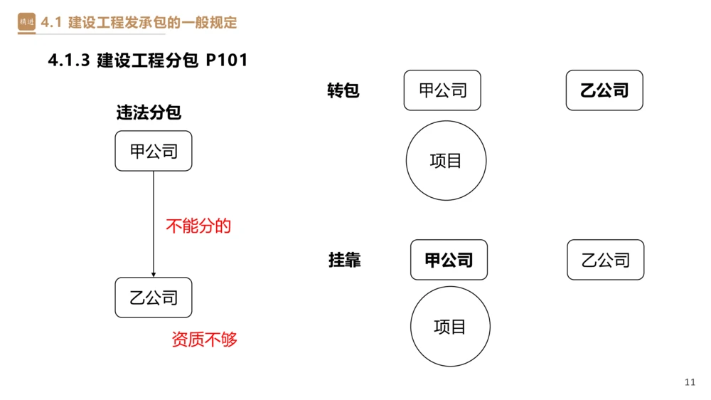 03.2025杜诗乐-精考速通-法规3_2026年一建法规_2025年一建法规SVIP_02-基础精讲✿高端面授✿深度强化_15-法规《精考速通直播》杜诗乐HX_讲义
