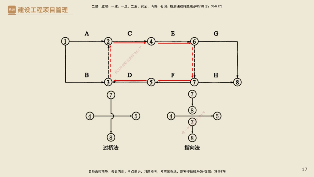 01.2025杨彬-必考速成-管理_2026年一级建造师_2026年一建管理_2025年一建管理SVIP_02-基础精讲✿高端面授✿深度强化_06-管理《必考速成直播》杨彬HX_讲义