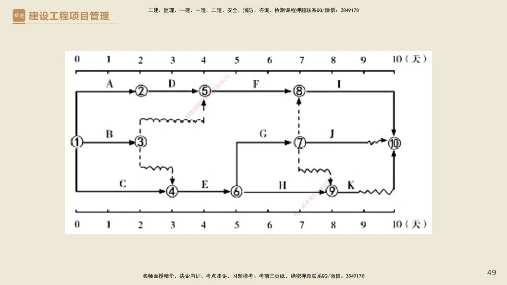 01.2025杨彬-必考速成-管理_2026年一级建造师_2026年一建管理_2025年一建管理SVIP_02-基础精讲✿高端面授✿深度强化_06-管理《必考速成直播》杨彬HX_讲义