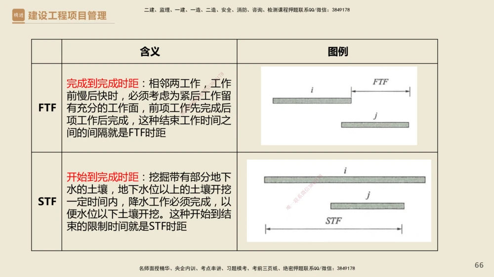 01.2025杨彬-必考速成-管理_2026年一级建造师_2026年一建管理_2025年一建管理SVIP_02-基础精讲✿高端面授✿深度强化_06-管理《必考速成直播》杨彬HX_讲义