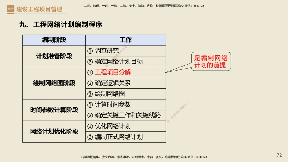 01.2025杨彬-必考速成-管理_2026年一级建造师_2026年一建管理_2025年一建管理SVIP_02-基础精讲✿高端面授✿深度强化_06-管理《必考速成直播》杨彬HX_讲义