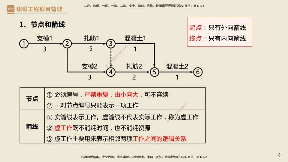 01.2025杨彬-必考速成-管理_2026年一级建造师_2026年一建管理_2025年一建管理SVIP_02-基础精讲✿高端面授✿深度强化_06-管理《必考速成直播》杨彬HX_讲义