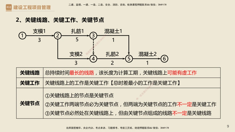 01.2025杨彬-必考速成-管理_2026年一级建造师_2026年一建管理_2025年一建管理SVIP_02-基础精讲✿高端面授✿深度强化_06-管理《必考速成直播》杨彬HX_讲义