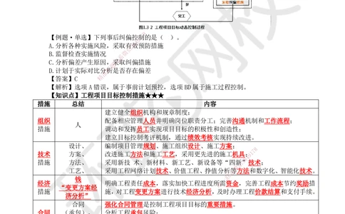 09.第9讲-13工程项目管理规划与动态控制2_2026年一级建造师_2026年一建管理_2025年一建管理SVIP_02-基础精讲✿高端面授✿深度强化_25-管理《考点精讲班》张君、郑春秋HQ_郑春秋