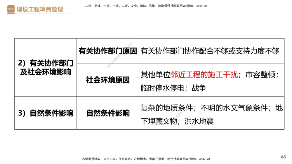03.2025杨彬-精考速通-管理3_2026年一级建造师_2026年一建管理_2025年一建管理SVIP_02-基础精讲✿高端面授✿深度强化_22-管理《精考速通直播》杨彬HX_讲义