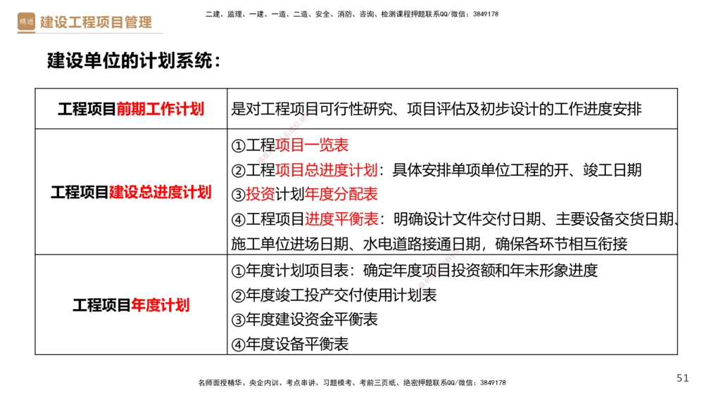03.2025杨彬-精考速通-管理3_2026年一级建造师_2026年一建管理_2025年一建管理SVIP_02-基础精讲✿高端面授✿深度强化_22-管理《精考速通直播》杨彬HX_讲义