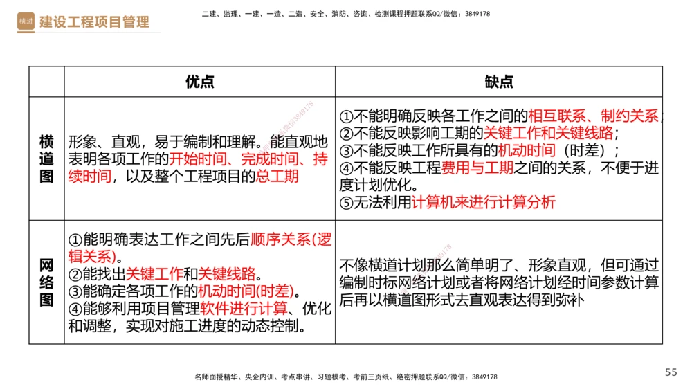 03.2025杨彬-精考速通-管理3_2026年一级建造师_2026年一建管理_2025年一建管理SVIP_02-基础精讲✿高端面授✿深度强化_22-管理《精考速通直播》杨彬HX_讲义