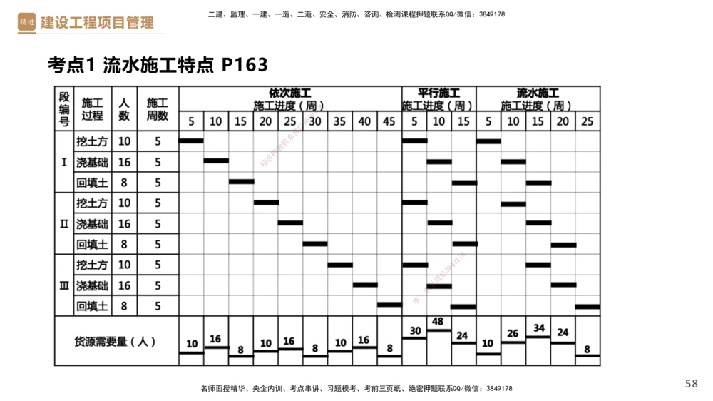 03.2025杨彬-精考速通-管理3_2026年一级建造师_2026年一建管理_2025年一建管理SVIP_02-基础精讲✿高端面授✿深度强化_22-管理《精考速通直播》杨彬HX_讲义