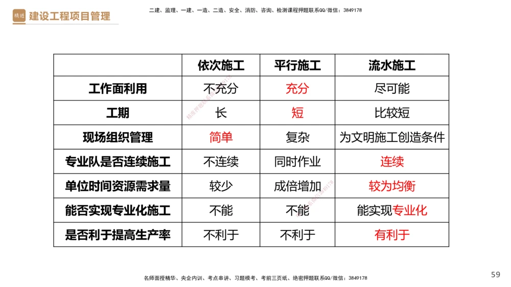 03.2025杨彬-精考速通-管理3_2026年一级建造师_2026年一建管理_2025年一建管理SVIP_02-基础精讲✿高端面授✿深度强化_22-管理《精考速通直播》杨彬HX_讲义