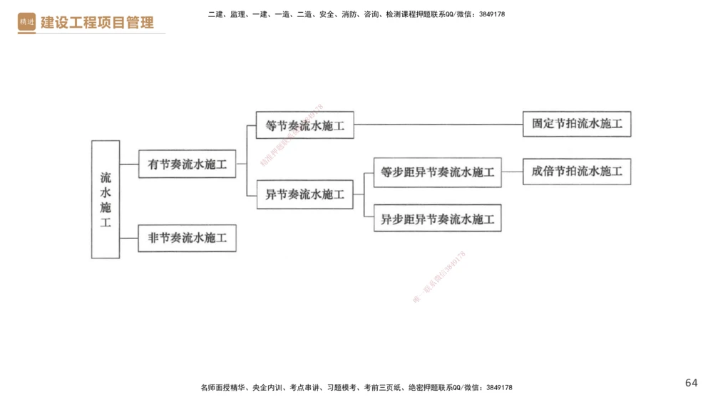 03.2025杨彬-精考速通-管理3_2026年一级建造师_2026年一建管理_2025年一建管理SVIP_02-基础精讲✿高端面授✿深度强化_22-管理《精考速通直播》杨彬HX_讲义