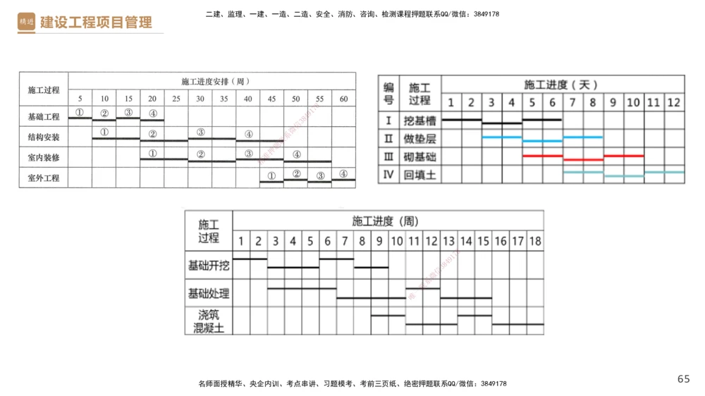 03.2025杨彬-精考速通-管理3_2026年一级建造师_2026年一建管理_2025年一建管理SVIP_02-基础精讲✿高端面授✿深度强化_22-管理《精考速通直播》杨彬HX_讲义
