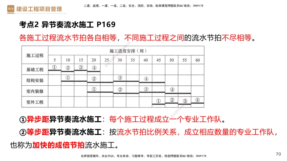 03.2025杨彬-精考速通-管理3_2026年一级建造师_2026年一建管理_2025年一建管理SVIP_02-基础精讲✿高端面授✿深度强化_22-管理《精考速通直播》杨彬HX_讲义
