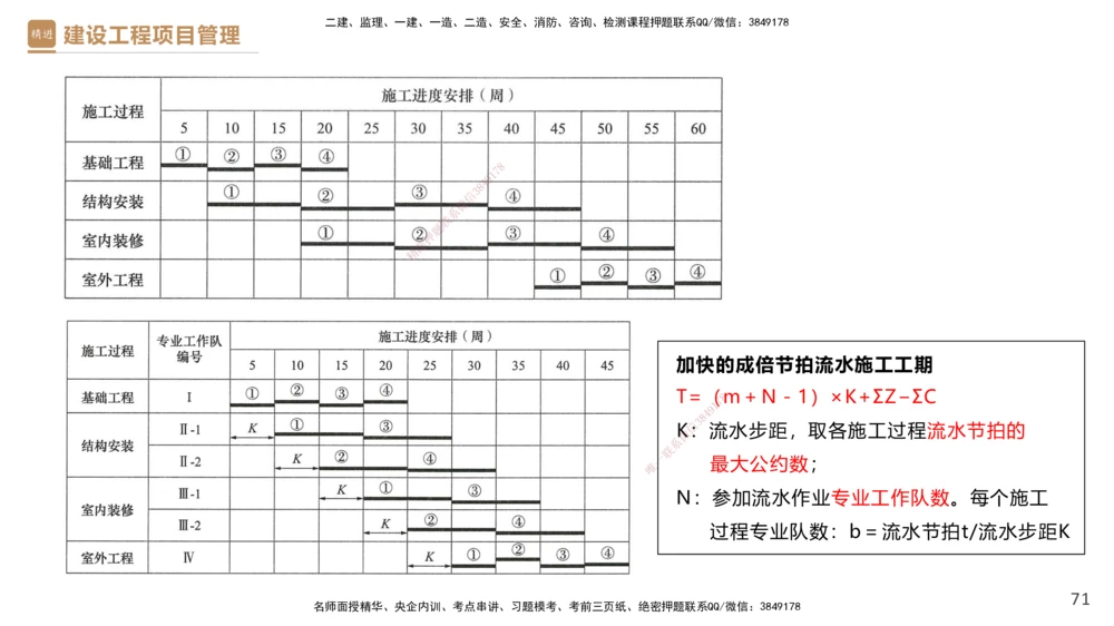 03.2025杨彬-精考速通-管理3_2026年一级建造师_2026年一建管理_2025年一建管理SVIP_02-基础精讲✿高端面授✿深度强化_22-管理《精考速通直播》杨彬HX_讲义