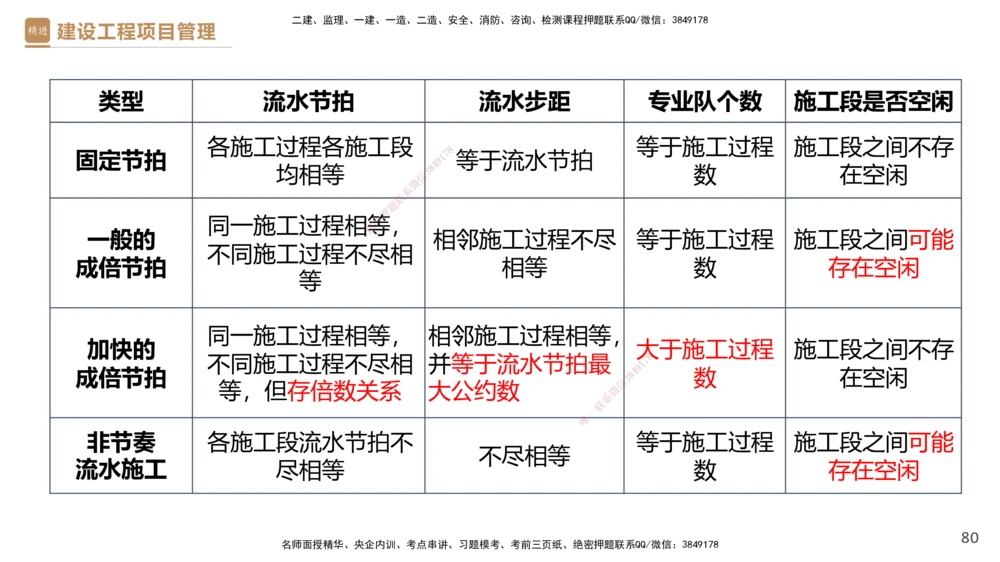 03.2025杨彬-精考速通-管理3_2026年一级建造师_2026年一建管理_2025年一建管理SVIP_02-基础精讲✿高端面授✿深度强化_22-管理《精考速通直播》杨彬HX_讲义