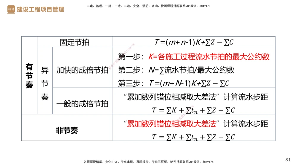 03.2025杨彬-精考速通-管理3_2026年一级建造师_2026年一建管理_2025年一建管理SVIP_02-基础精讲✿高端面授✿深度强化_22-管理《精考速通直播》杨彬HX_讲义