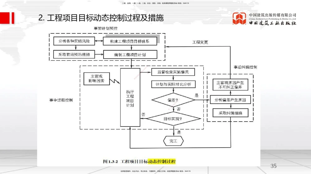 04节1.3工程项目管理规划与动态控制（12.24）_2026年一级建造师_2026年一建管理_2026年一建管理SVIP_2026一建管理SVIP_02-基础精讲✿高端面授✿深度强化_讲义