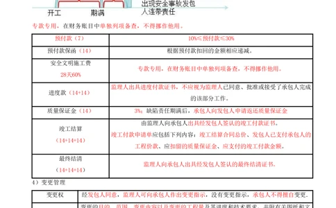09.09-第3章-建设工程招标投标与合同管理（二）_2026年一级建造师_2026年一建管理_2025年一建管理SVIP_04-冲刺串讲✿考点强化✿小灶集训_18-管理《冲刺上岸班》王少杰SA
