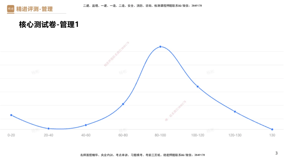 08.2025杨彬-精进测评-管理1_2026年一级建造师_2026年一建管理_2025年一建管理SVIP_03-习题精析✿实战特训✿模考通关_03-管理《精考速通带练》黄雨诗HX_讲义