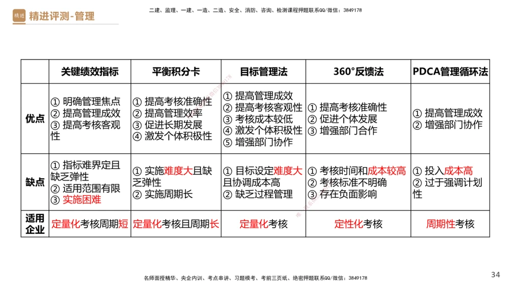 08.2025杨彬-精进测评-管理1_2026年一级建造师_2026年一建管理_2025年一建管理SVIP_03-习题精析✿实战特训✿模考通关_03-管理《精考速通带练》黄雨诗HX_讲义