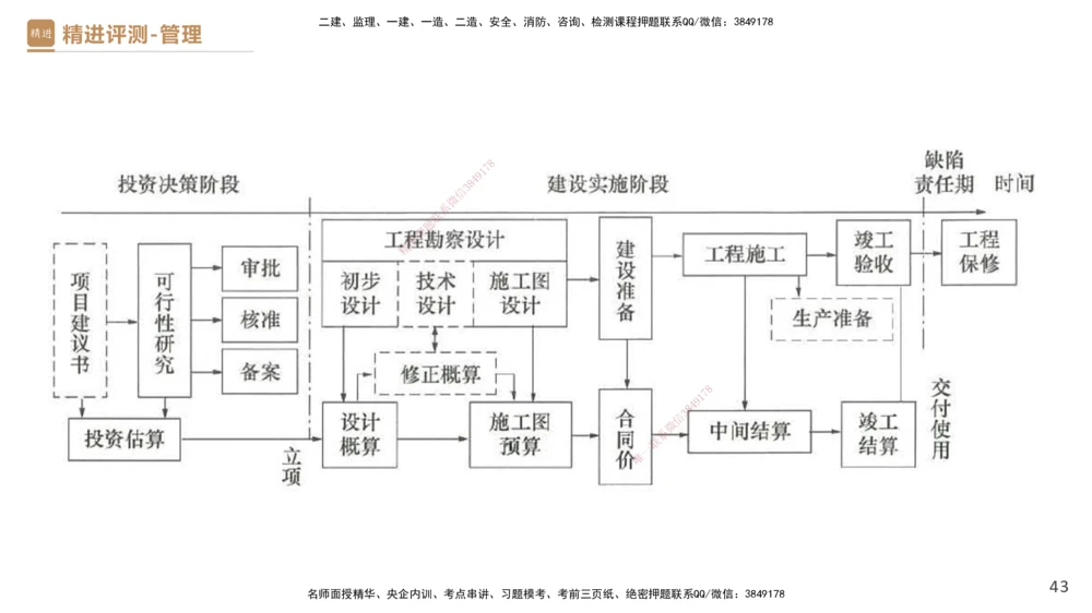 08.2025杨彬-精进测评-管理1_2026年一级建造师_2026年一建管理_2025年一建管理SVIP_03-习题精析✿实战特训✿模考通关_03-管理《精考速通带练》黄雨诗HX_讲义