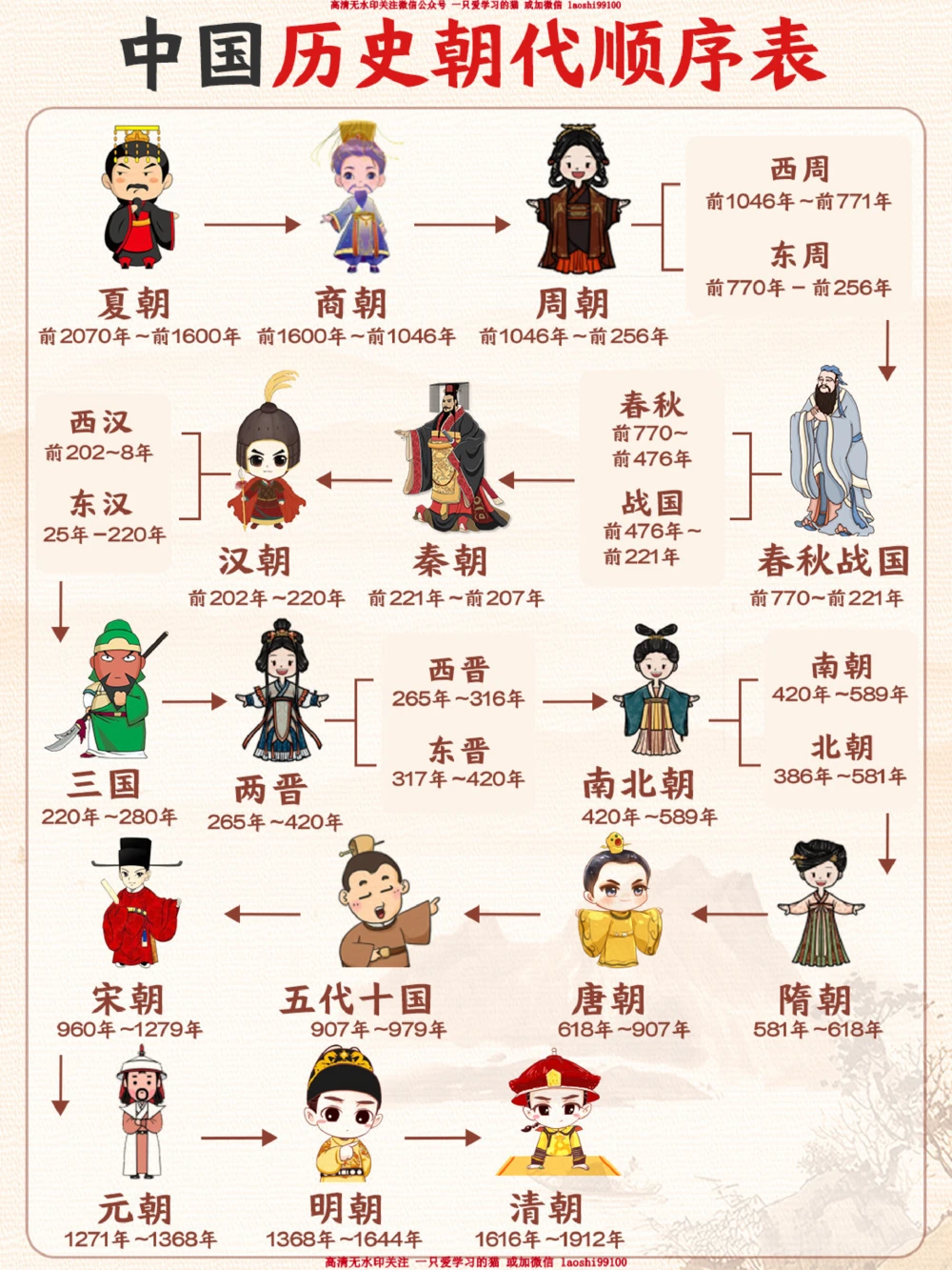 顺口溜-图解轻松记住历史朝代表_2025抖音最火小学全科全年级资料大全集超完整版_小学常识VIP资源禁止外传