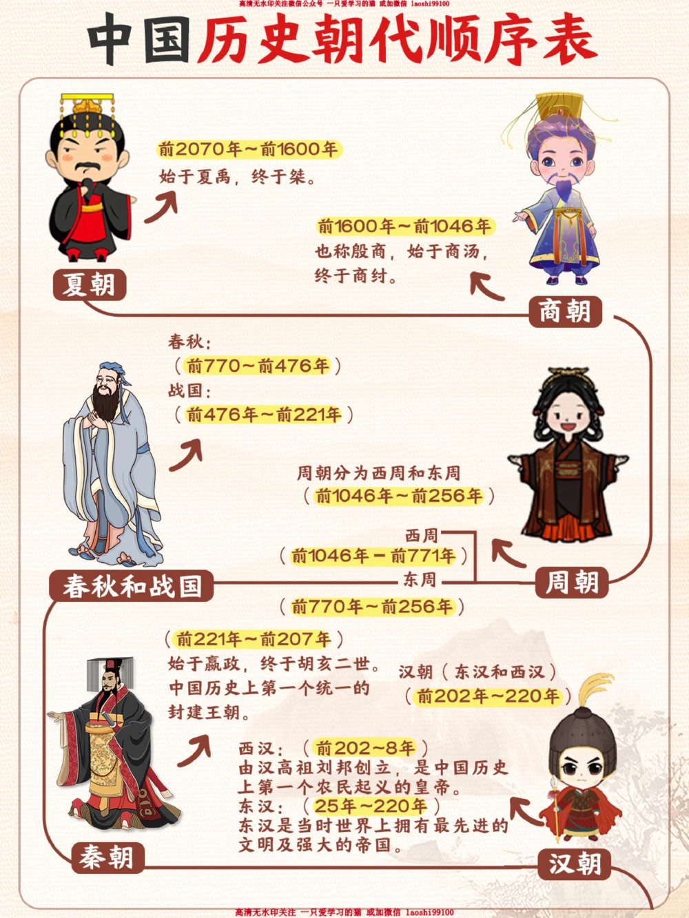 顺口溜-图解轻松记住历史朝代表_2025抖音最火小学全科全年级资料大全集超完整版_小学常识VIP资源禁止外传