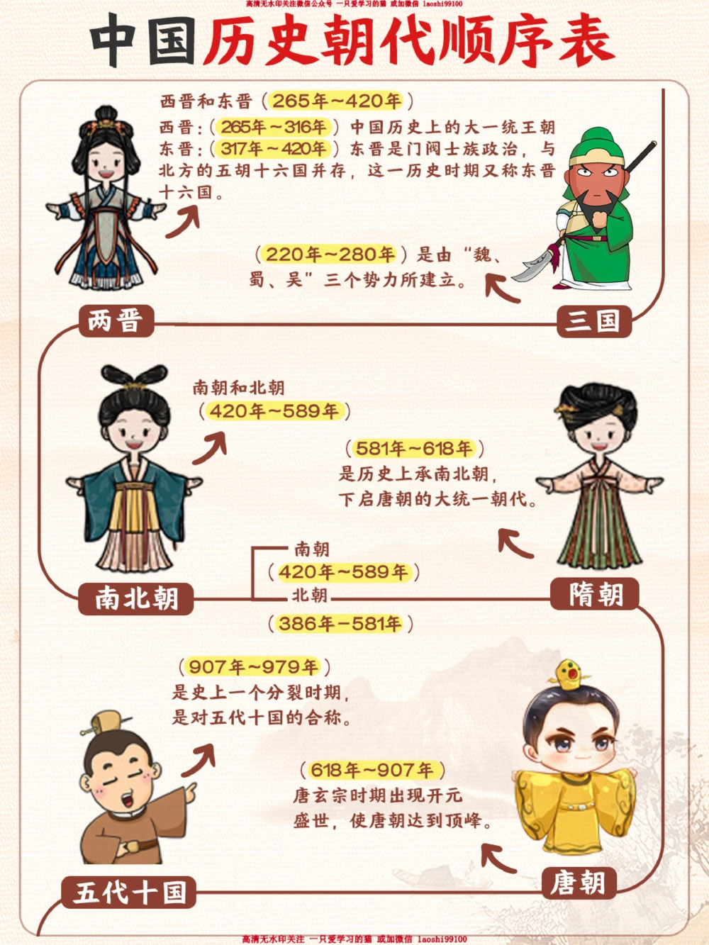 顺口溜-图解轻松记住历史朝代表_2025抖音最火小学全科全年级资料大全集超完整版_小学常识VIP资源禁止外传