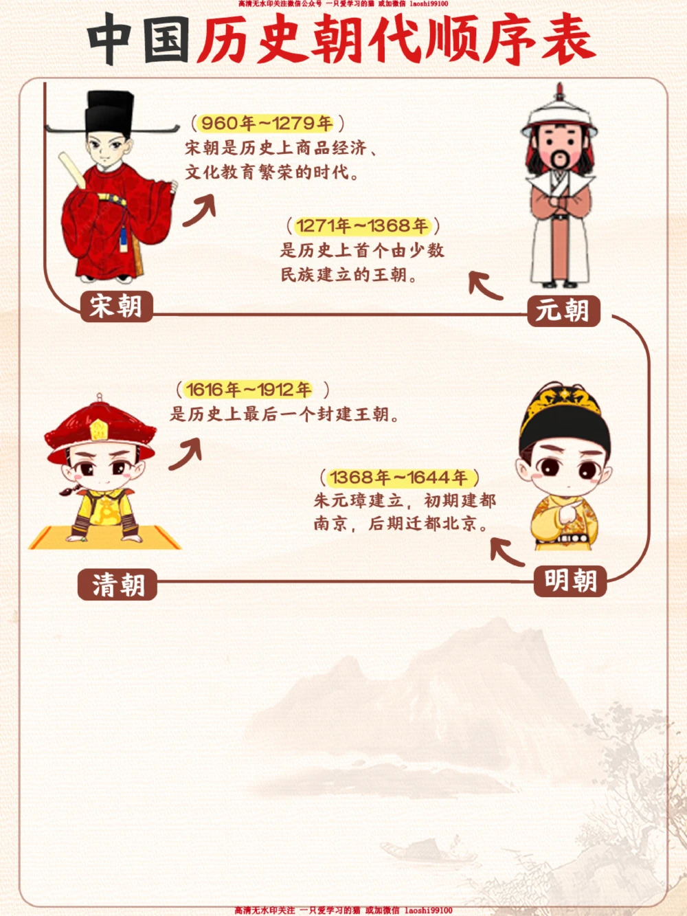 顺口溜-图解轻松记住历史朝代表_2025抖音最火小学全科全年级资料大全集超完整版_小学常识VIP资源禁止外传