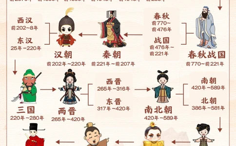 顺口溜-图解轻松记住历史朝代表_2025抖音最火小学全科全年级资料大全集超完整版_小学常识VIP资源禁止外传