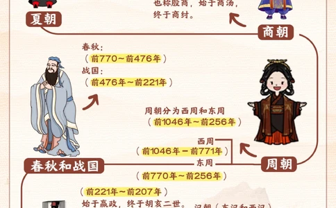 顺口溜-图解轻松记住历史朝代表_2025抖音最火小学全科全年级资料大全集超完整版_小学常识VIP资源禁止外传