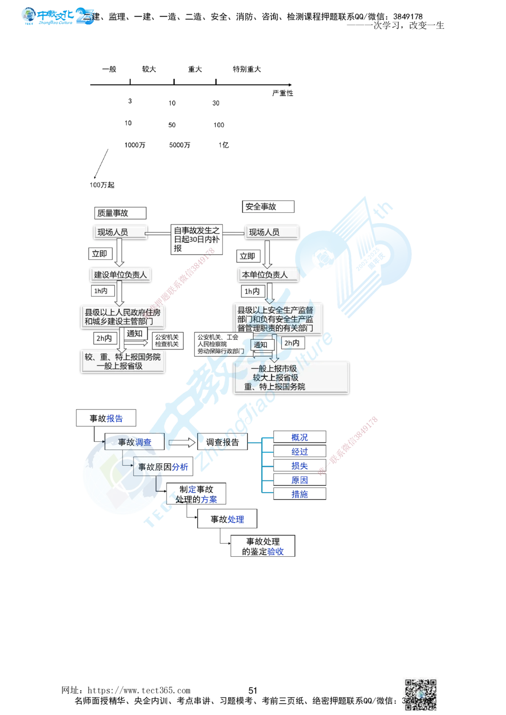 01.一、2025一建《管理》集训讲义(1)_2026年一级建造师_2026年一建管理_2025年一建管理SVIP_04-冲刺串讲✿考点强化✿小灶集训_47-管理《名师集训班》闫教授ZJ_课程讲义