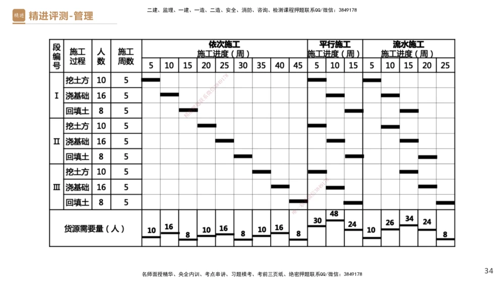 09.2025杨彬-精进测评-管理2_2026年一级建造师_2026年一建管理_2025年一建管理SVIP_03-习题精析✿实战特训✿模考通关_03-管理《精考速通带练》黄雨诗HX_讲义