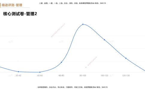 09.2025杨彬-精进测评-管理2_2026年一级建造师_2026年一建管理_2025年一建管理SVIP_03-习题精析✿实战特训✿模考通关_03-管理《精考速通带练》黄雨诗HX_讲义
