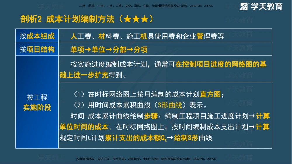 01.2025一建《管理》A计划默写速记-完整版_2026年一级建造师_2026年一建管理_2025年一建管理SVIP_02-基础精讲✿高端面授✿深度强化_57-管理《A计划速记班》梁宏飞XT_--配套讲义--