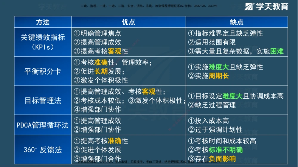 01.2025一建《管理》A计划默写速记-完整版_2026年一级建造师_2026年一建管理_2025年一建管理SVIP_02-基础精讲✿高端面授✿深度强化_57-管理《A计划速记班》梁宏飞XT_--配套讲义--