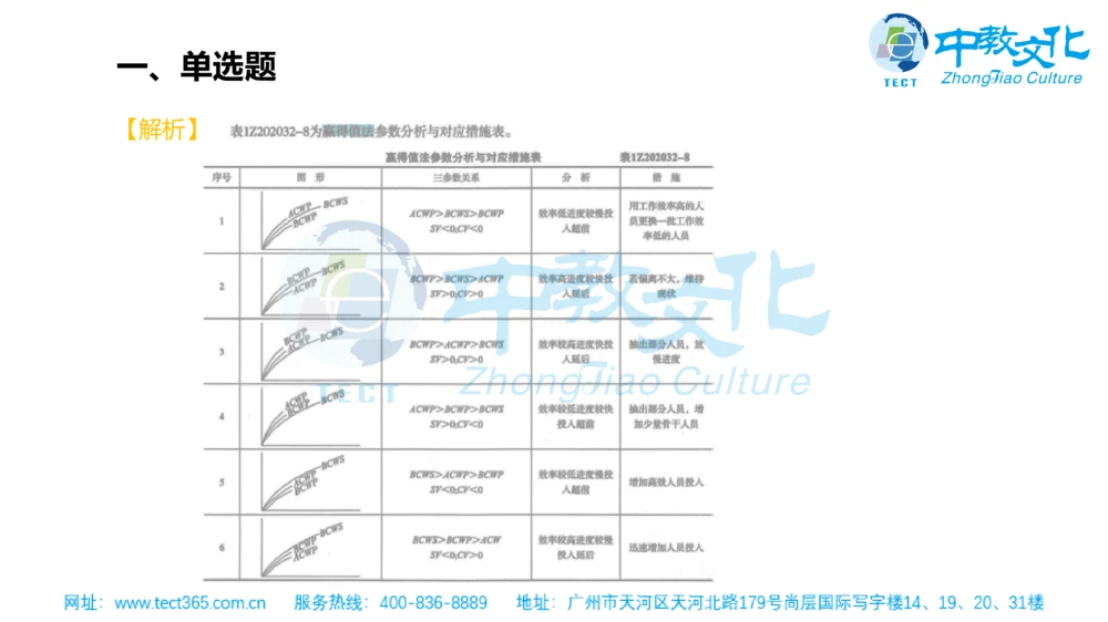 02.一建管理-2020年真题解析-讲义_2026年一级建造师_2026年一建管理_2025年一建管理SVIP_03-习题精析✿实战特训✿模考通关_20-管理《高频考题班》金月ZJ_课程讲义