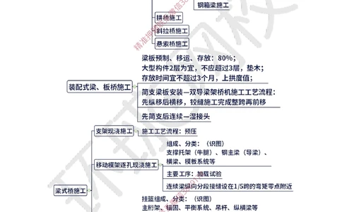 09.2025一建公路精题必练-第9讲-第3章桥梁工程（3）_2026年一级建造师_2026年一建公路_2025年一建公路SVIP_03-习题精析✿实战特训✿模考通关_19-公路《精题必练班》吴然HQ