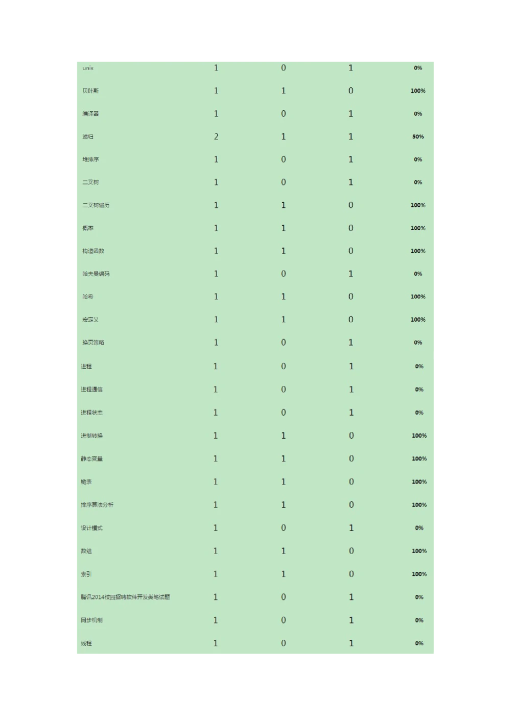 01_腾讯2014校园招聘软件开发类笔试题(北京站)_2025春招题库汇总_十大行测题库_2023年十大热门题库更新中_03、赛码汇总_2024腾讯7月更新_2017及以前