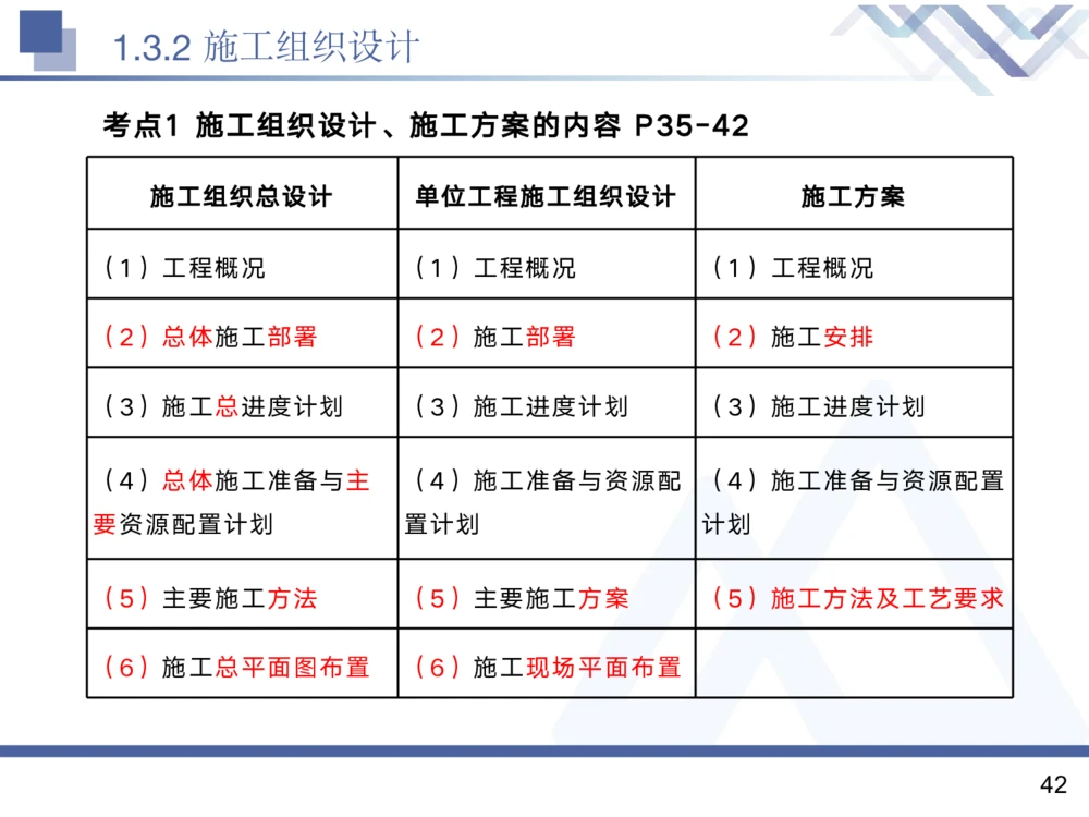01.2025黄雨诗-核心考点精析-管理1_2026年一级建造师_2026年一建管理_2025年一建管理SVIP_02-基础精讲✿高端面授✿深度强化_11-管理《核心考点精析》黄雨诗HX_讲义