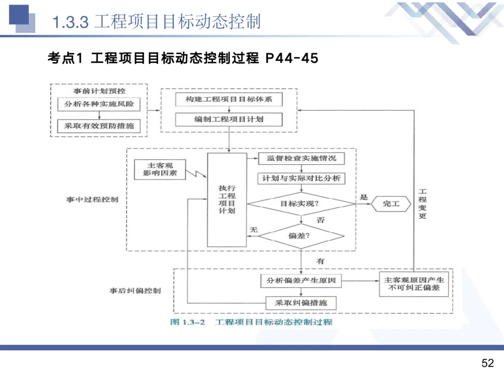 01.2025黄雨诗-核心考点精析-管理1_2026年一级建造师_2026年一建管理_2025年一建管理SVIP_02-基础精讲✿高端面授✿深度强化_11-管理《核心考点精析》黄雨诗HX_讲义