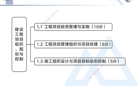 01.2025黄雨诗-考点专项突破-管理1_2026年一级建造师_2026年一建管理_2025年一建管理SVIP_02-基础精讲✿高端面授✿深度强化_41-管理《考点专项突破》黄雨诗HX_讲义