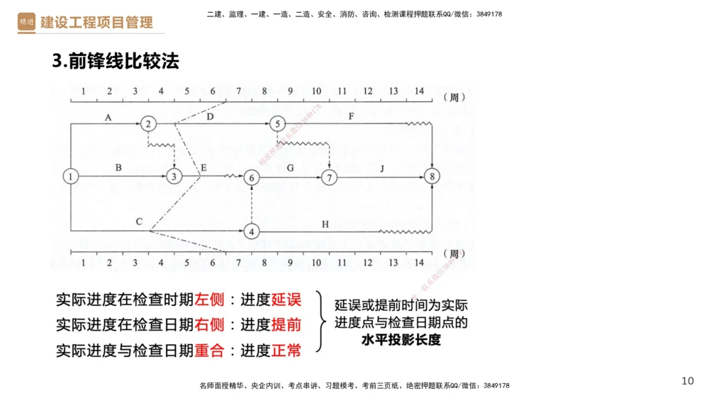 04.2025杨彬-精考速通-管理4_2026年一级建造师_2026年一建管理_2025年一建管理SVIP_02-基础精讲✿高端面授✿深度强化_22-管理《精考速通直播》杨彬HX_讲义