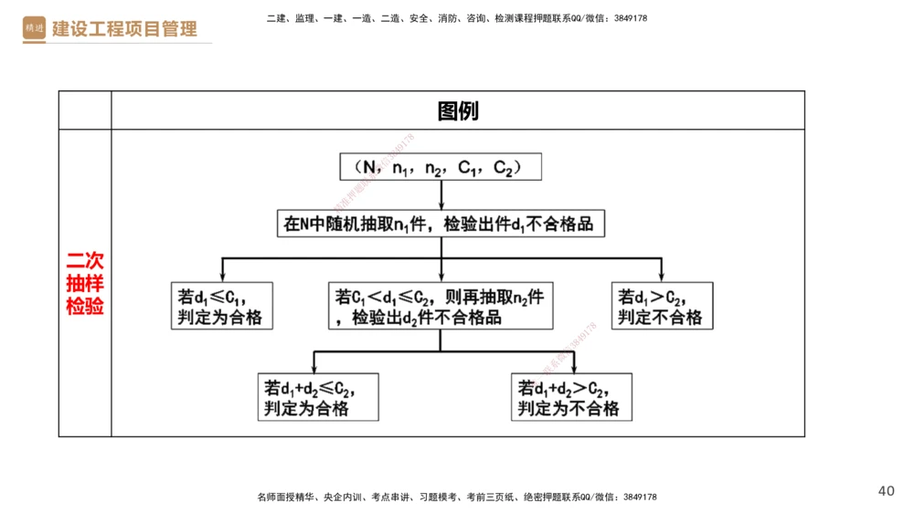 04.2025杨彬-精考速通-管理4_2026年一级建造师_2026年一建管理_2025年一建管理SVIP_02-基础精讲✿高端面授✿深度强化_22-管理《精考速通直播》杨彬HX_讲义