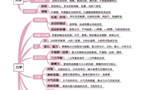 背诵下来，中考物理全部思维导图，掌握了学物理事半功倍#物理#初中物理#知识点总结#每天学习一点点_中小学精品资料(高清可打印)_初中大全集高清资料整理版