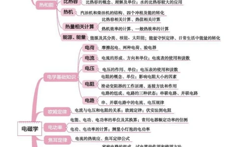 背诵下来，中考物理全部思维导图，掌握了学物理事半功倍#物理#初中物理#知识点总结#每天学习一点点_中小学精品资料(高清可打印)_初中大全集高清资料整理版