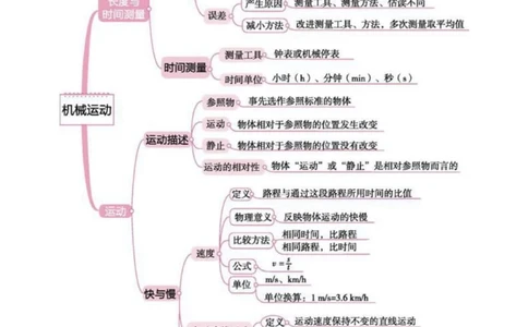 背诵下来，中考物理全部思维导图，掌握了学物理事半功倍#物理#初中物理#知识点总结#每天学习一点点_中小学精品资料(高清可打印)_初中大全集高清资料整理版