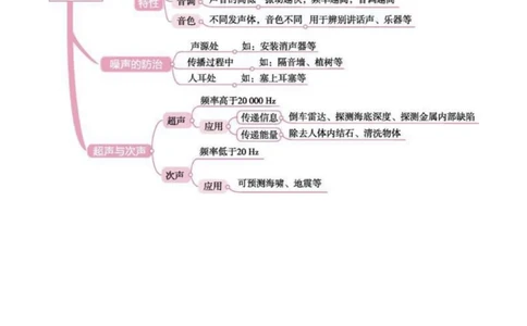 背诵下来，中考物理全部思维导图，掌握了学物理事半功倍#物理#初中物理#知识点总结#每天学习一点点_中小学精品资料(高清可打印)_初中大全集高清资料整理版